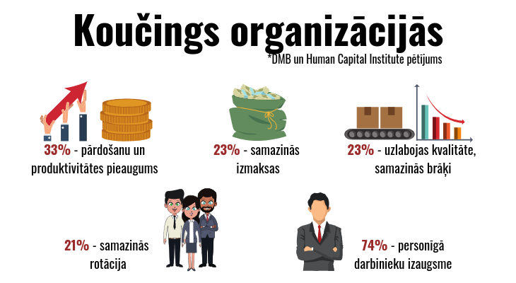 Koučings organizācijās