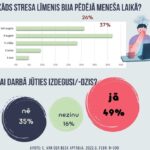 Stresa līmenis