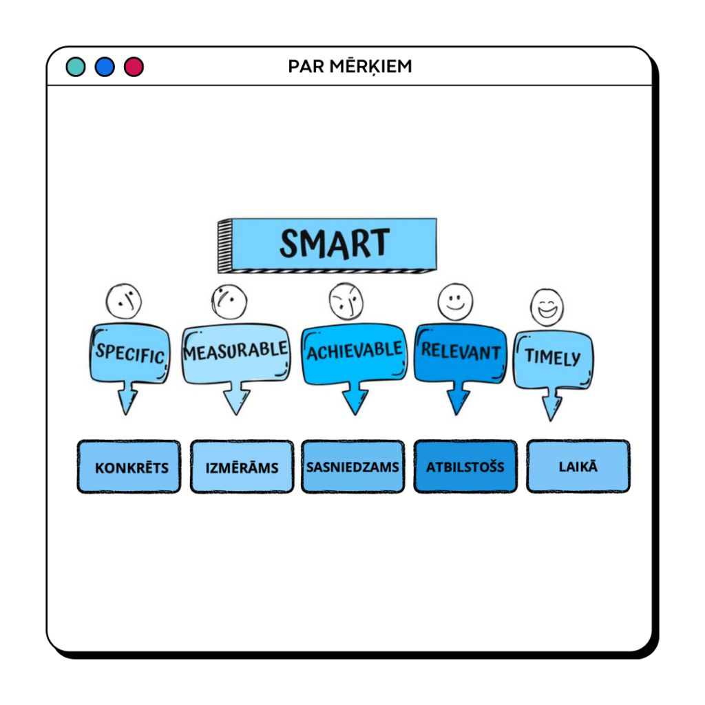 Smart mērķi