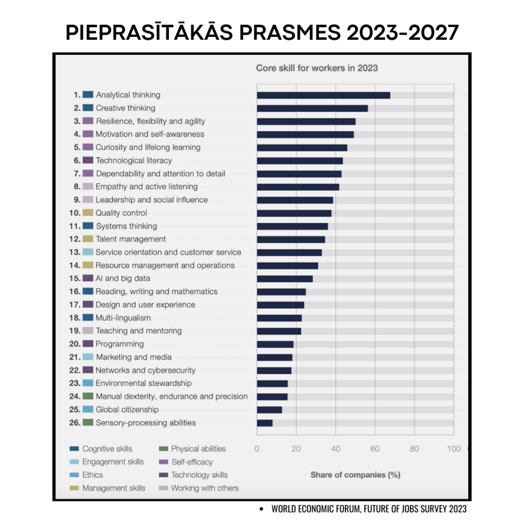 Pieprasītākās prasmes 2023