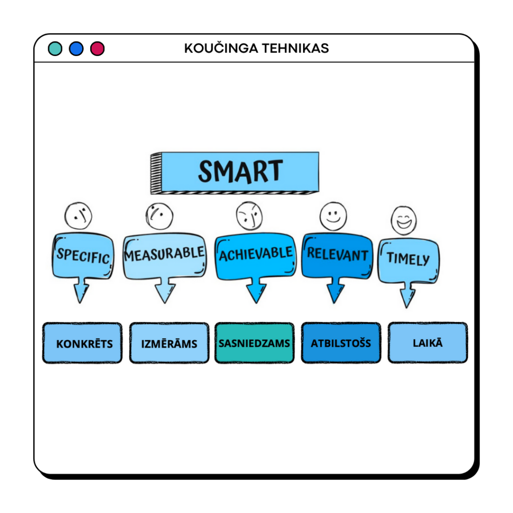 Smart mērķi