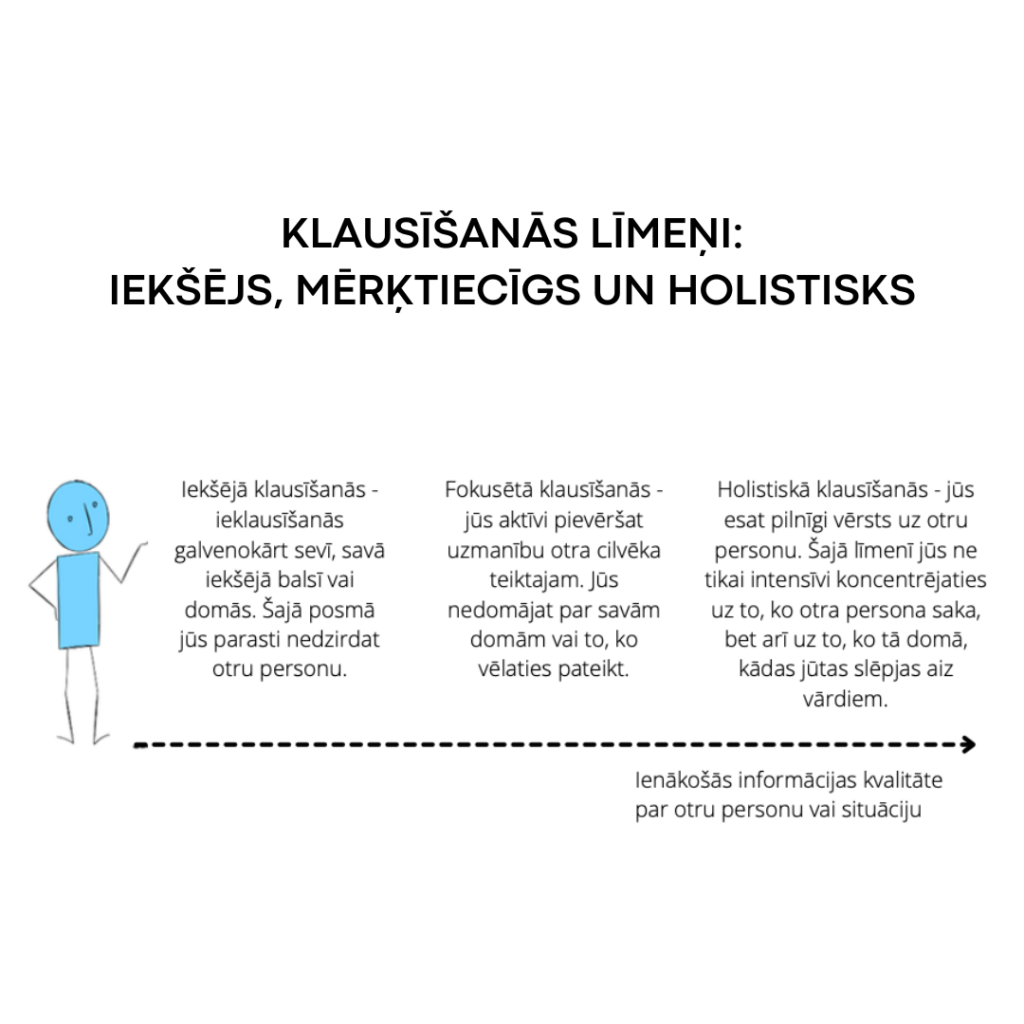 Klausīšanās līmeņi