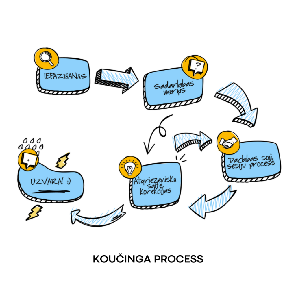 Koučinga process