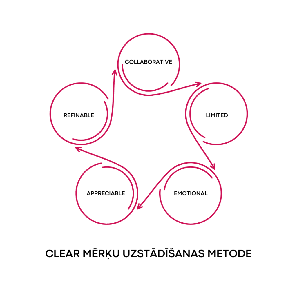 CLEAR mērķu uzstādīšanas metode