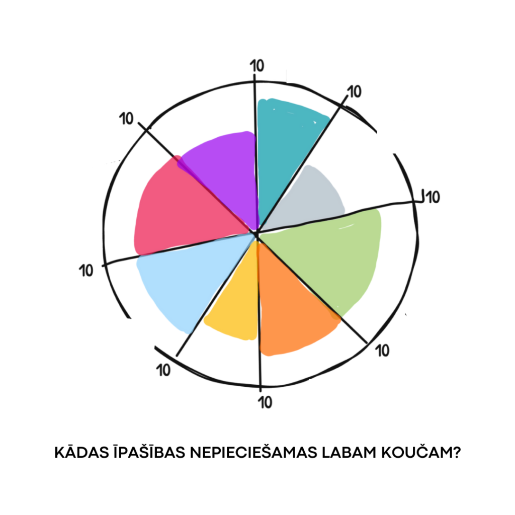 Kādas īpašības nepieciešamas labam koučam